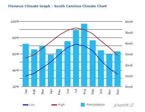 Florence Climate Chart